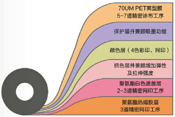 生產流程